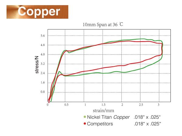 Nichel-titanio Copper, Ovoid, RETTANGOLARE